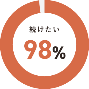 続けたい98％