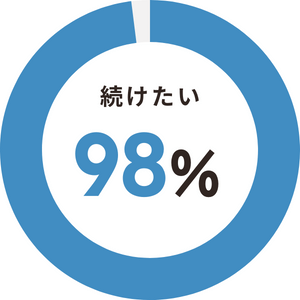 続けたい98％